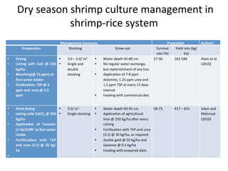 Aquaculture production systems in intertidal areas of Bangladesh: A review