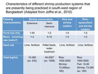 Aquaculture production systems in intertidal areas of Bangladesh: A review