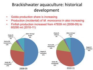 Aquaculture production systems in intertidal areas of Bangladesh: A review