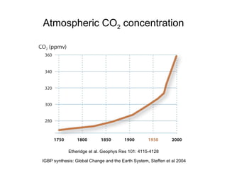 Atmospheric CO 2  concentration Etheridge et al. Geophys Res 101: 4115-4128 IGBP synthesis: Global Change and the Earth System, Steffen et al 2004 