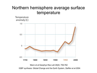 Northern hemisphere average surface temperature IGBP synthesis: Global Change and the Earth System, Steffen et al 2004 Mann et al Geophys Res Lett 26(6): 759-762 