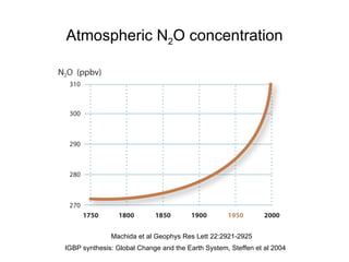 Atmospheric N 2 O concentration IGBP synthesis: Global Change and the Earth System, Steffen et al 2004 Machida et al Geophys Res Lett 22:2921-2925 