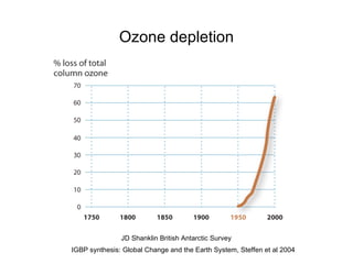 Ozone depletion IGBP synthesis: Global Change and the Earth System, Steffen et al 2004 JD Shanklin British Antarctic Survey 