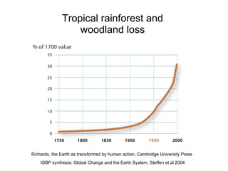 Tropical rainforest and  woodland loss  IGBP synthesis: Global Change and the Earth System, Steffen et al 2004 Richards, the Earth as transformed by human action, Cambridge University Press 