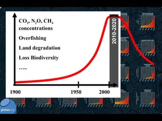 The Planetary Response to the drivers of the Anthropocene  ” the great acceleration of the human entreprise ” , Professor Will Steffen 1900   1950  2000 CO 2 , N 2 O, CH 4  concentrations Overfishing Land degradation Loss Biodiversity … .. 2010-2020 