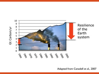 Adapted from Canadell et al., 2007 0 1 2 3 4 5 6 7 8 9 10 Gt Carbon/yr land ocean atmosphere Resilience of the Earth system 
