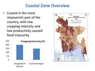Coastal Zone Overview
• Coastal is the most
impoverish part of the
country, with low
cropping intensity and
low productivity caused
food insecurity
 