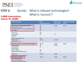 Targeting Agricultural Water Management Interventions: the TAGMI Tool