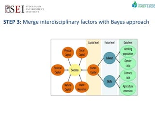 Targeting Agricultural Water Management Interventions: the TAGMI Tool
