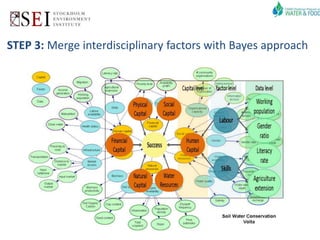 Targeting Agricultural Water Management Interventions: the TAGMI Tool