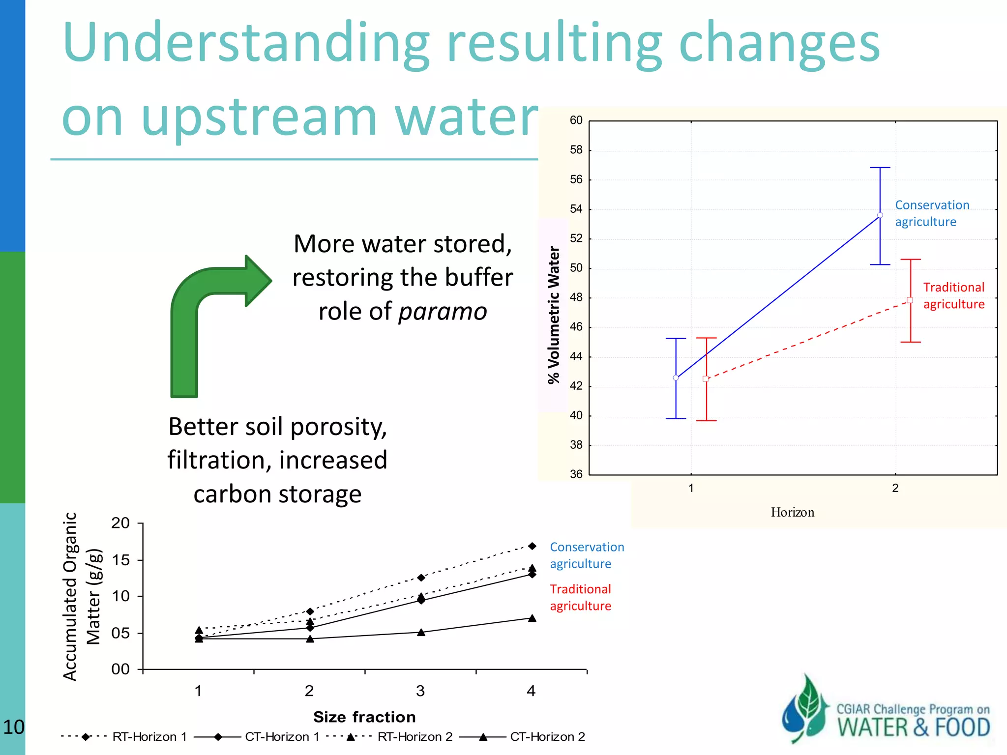 Downstream – where the concern for ecosystem services emerged8High altitude wetland (paramo) degraded by potato  cropping and overgrazing Eutrophication and shrinking of Fuquene Lake (downstream)