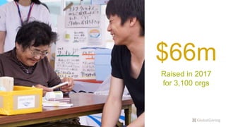 $66m
Raised in 2017
for 3,100 orgs
 