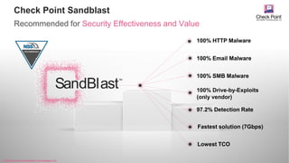 ©2016 Check Point Software Technologies Ltd. 10
Check Point Sandblast
Recommended for Security Effectiveness and Value
©2016 Check Point Software Technologies Ltd.
100% HTTP Malware
100% SMB Malware
100% Email Malware
100% Drive-by-Exploits
(only vendor)
97.2% Detection Rate
Fastest solution (7Gbps)
Lowest TCO
SandBlast
TM
 