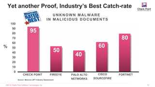 ©2016 Check Point Software Technologies Ltd. 12
Yet another Proof, Industry’s Best Catch-rate
UNKNOWN MALWARE
IN MALICIOUS DOCUMENTS
100
90
80
70
60
50
40
30
20
10
0
95
50
40
60
80
CHECK POINT FIREEYE PALO ALTO
NETWORKS
CISCO
SOURCEFIRE
FORTINET
Source: Miercom APT Industry Assessment
%
 