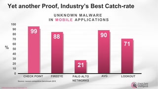 ©2016 Check Point Software Technologies Ltd. 13©2016 Check Point Software Technologies Ltd.
UNKNOWN MALWARE
IN MOBILE APPLICAT I ONS
100
90
80
70
60
50
40
30
20
10
0
99
88
21
90
71
CHECK POINT FIREEYE PALO ALTO
NETWORKS
AVG LOOKOUT
Source: Lacoon competitive benchmark 2015
%
Yet another Proof, Industry’s Best Catch-rate
 
