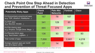 ©2016 Check Point Software Technologies Ltd. 15
Check Point One Step Ahead in Detection
and Prevention of Threat Focused Apps
Potentially Risky Apps
Check
Point
Palo Alto
Networks
Fortinet Cisco
# of Anonymizers proxy/tunnel apps
(e.g. TOR, UltraSurf, HideMyAss…)
167 78 107 32
# of P2P apps
(e.g. Bitorrent, WinMX…)
341 129 85 51
# of File sharing apps
(e.g. Dropbox, Google Drive, Mega…)
885 270 291 246
# of Remote Admin apps
(e.g. TeamViewer, LogMeIn…)
136 93 91 93
Total number of apps 7,000 2,177 2,661 4,218
Average released apps per month
(Jan 2015-March 2016)
37 14 10 15
Source: Check Point AppWiki, PAN Applipedia, Fortinet FortiGuard, Cisco FirePower , as of March 30st 2016
[Protected ] Non-confidential content
 