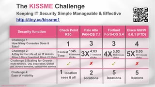 ©2016 Check Point Software Technologies Ltd. 36©2016 Check Point Software Technologies Ltd.
The KISSME Challenge
Keeping IT Security Simple Manageable & Effective
http://tiny.cc/kissme1
Security function Check Point Palo Alto Fortinet Cisco NGFW
Challenge 1:
How Many Consoles Does it
Take?
Challenge 2:
A Day in the Life of an IT Admin
Allow G.Docs Download, Block CC Data
Challenge 4:
Ease of visibility
Challenge 3:Scaling for Growth
multi-tenancy , Obj. Separation, Global
pol. across domains, concurrent admins
4X
5
locations
3X
2
locations
1
Fastest
Time
1 location
sees it all
5X
5
locations
3 3 4
4:03
71 mouse
clicks
5:03
148 mouse
clicks
8:05
141 mouse
clicks
R80 PAN-OS 7.1 Forti-OS 5.4 6.0.1 (FTD)
1:45
45 mouse
clicks
 