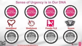 ©2016 Check Point Software Technologies Ltd. 41©2016 Check Point Software Technologies Ltd.
41
9 hours
Check Point
Cisco
2 days
Fortinet
5 days
Heartbleed Shellshock Poodle-TLS Venom
22 hours
Check Point
18 hours
Check Point
30 hours
Check Point
Palo Alto
29 days
Fortinet
14 days
Palo Alto
56 days
Fortinet
10 days
Palo Alto
10 days
Fortinet
9 days
Sense of Urgency is in Our DNA
Full references at http://tiny.cc/dna-cp
 
