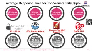 ©2016 Check Point Software Technologies Ltd. 42
2015,2016
Average Response Time for Top Vulnerabilities(ips)
SSL Drown Attack
50 minutes
Check Point
Palo Alto
900 min.
Cisco
98 min.
0 hours
Check Point
13 hours
Check Point
Palo Alto
10 days
Fortinet
9 hours
Palo Alto
5 days
Fortinet
5 days
Flash (In The Wild)
0days 2016
Full references at http://tiny.cc/dna-cp
11 Minutes
Check Point
Palo Alto
540 min.
Fortinet
60 min.
BADLOCK
Microsoft Patch
Tuesday
 