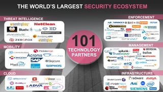 ©2016 Check Point Software Technologies Ltd. 45
THE WORLD’S LARGEST SECURITY ECOSYSTEM
ENFORCEMENT
MANAGEMENT
THREAT INTELLIGENCE
INFRASTRUCTURE
MOBILITY
CLOUD
101TECHNOLOGY
PARTNERS
 
