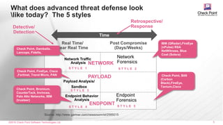 ©2016 Check Point Software Technologies Ltd. 5
What does advanced threat defense look
like today? The 5 styles
Real Time/
Near Real Time
Post Compromise
(Days/Weeks)
Payload Analysis/
Sandbox
S T Y L E 3
S T Y L E 2
Network
Forensics
Network Traffic
Analysis
S T Y L E 1
Endpoint Behavior
Analysis
S T Y L E 4
Endpoint
Forensics
S T Y L E 5
Time
Detective/
Detection
Retrospective/
Response
Check Point, Damballa,
Lancope, Fidelis,
Check Point, FireEye, Cisco
,Fortinet, Trend Micro, PAN
Check Point, Bromium,
CounterTack, Invincea,
Palo Alto Networks, IBM
(trusteer)
IBM (QRadar),FireEye
(nPulse) RSA
NetWitness, Blue
Coat (Solera)
Check Point, Bit9
(Carbon
Black),FireEye,
Tanium,Cisco
PAYLOAD
NETWORK
Source: http://www.gartner.com/newsroom/id/2595015
ENDPOINT
 