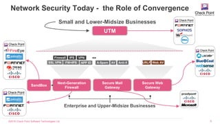 ©2016 Check Point Software Technologies Ltd. 6
Firewall IPS VPN
Web AVURLFA-Spam AV Anti-X
Enterprise and Upper-Midsize Businesses
Small and Lower-Midsize Businesses
UTM
SSL VPN APP IDFW+IPS
Network Security Today - the Role of Convergence
Next-Generation
Firewall
Secure Mail
Gateway
Secure Web
Gateway
SandBox
 