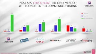 ©2016 Check Point Software Technologies Ltd. 9©2016 Check Point Software Technologies Ltd.
0
1
0 0
4
2
0
3
5
4
3
0
11
4
6
8
2
0
Caution
Neutral
Recommended
©2016 Check Point Software Technologies Ltd.
9
NSS LABS: CHECK POINT THE ONLY VENDOR
WITH CONSISTENT “RECOMMENDED” RATING
• Source: NSS Labs * WAF & EPP not calculated
*
 