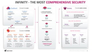 18
©2023 Check Point Software Technologies Ltd.
Threat Intelligence
UNIFIED MANAGEMENT
& SECURITY OPERATIONS
PORTAL
Management & Unified Visibility
ENDPOINT AND MOBILE
SECURE USERS & ACCESS
• Threat
Prevention
• Anti-
Ransomware
• Forensics
• Secure Media
• Access Control
• Zero Day
Browser
Protection
• Threat
Prevention
• Zero Phishing
• App Protection
• Network
Protection
• Device
Protection
EMAIL AND COLLABORATION
• Account Takeover Protection
• Data Loss Prevention
• Threat Prevention
• Zero Phishing
SD-WAN
Runtime Workload
Protection
Web and API Protection
Posture Management
& Visibility
Network Traffic Analysis
Cloud Access Control
& Prevention
SECURE THE CLOUD
Multi & Hybrid Cloud
SECURE ACCESS SERVICE EDGE (SASE)
• Zero Trust Network Access (ZTNA)
• Secure Web Gateway (SWG)
• Cloud Access Security Broker (CASB)
• Branch FWaaS
INFINITY - THE MOST COMPREHENSIVE SECURITY
Managed Prevention & Response
Extended Prevention & Response
Unified Events
IoT Security
• Access Control
• Advanced Threat
Prevention
• Data Protection
• Wide Range of Firewalls
• Up to 3 Tbps Throughput
• 1, 10, 25, 40, 100 GbE ports
• Wi-Fi, DSL, 3G/4G/ LTE
SECURE THE NETWORK
Hyperscale
Enterprise Firewalls
ICS Security
SMB Suite
Hyper-Fast Firewall Secure OS
Security Management
• Unified Policy
• Autonomous Security
• Event Management
• Compliance
 