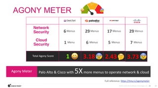 22
©2023 Check Point Software Technologies Ltd.
AGONY METER
22
Full reference: https://tiny.cc/agonymeter
Palo Alto & Cisco with 5Xmore menus to operate network & cloud
Agony Meter
Task
Network
Security
Total Agony Score
6Menus
1 Menu
1 3.18 2.43 3.73
Cloud
Security
29Menus
6 Menus
17Menus
5 Menus
29Menus
7 Menus
 