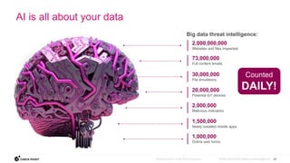 28
©2023 Check Point Software Technologies Ltd.
AI is all about your data
[Internal Use] for Check Point employees
2,000,000,000
Websites and files inspected
Counted
DAILY!
20,000,000
Potential IoT devices
1,500,000
Newly installed mobile apps
73,000,000
Full content emails
1,000,000
Online web forms
2,000,000
Malicious indicators
Big data threat intelligence:
30,000,000
File emulations
 