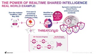 29
©2023 Check Point Software Technologies Ltd.
First seen &
proactively
prevented by a
customer in Italy
Zero-day malware
“AveMaria” RAT
May 2022
99.9%
Security effectiveness
BEST RESULT
IN THE
INDUSTRY**
Deep Learning
Machine Learning Emulation Runtime
File Reputation
Identified as
malicious in
seconds
Synced in real-time to all
Check Point’s
enforcement points
worldwide
ENDPOINT
CLOUD
GATEWAY
MOBILE
 
