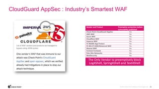 30
©2023 Check Point Software Technologies Ltd.
CloudGuard AppSec : Industry’s Smartest WAF
Vendor and Product Preemptive protection before
vulnerability published
Check Point CloudGuard AppSec Yes
AWS WAF No
Azure WAF No
Cloudflare WAF No
Imperva WAF No
F5 NGINX App Protect No
F5 BIG-IP ASM/Advanced WAF No
Akamai WAF No
Fortinet Fortiweb No
Palo Alto Networks No
ModSecurity No
The Only Vendor to preemptively block
Log4Shell, Spring4Shell and Text4Shell
 