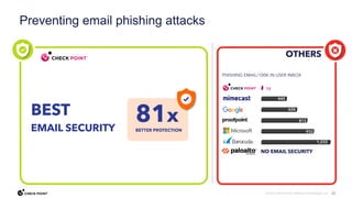 32
©2023 Check Point Software Technologies Ltd.
Preventing email phishing attacks
PHISHING EMAIL/100K IN USER INBOX
BEST
EMAIL SECURITY
NO EMAIL SECURITY
10
440
626
812
932
1,232
81x
BETTER PROTECTION
OTHERS
 