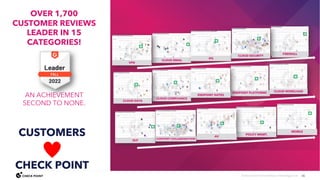 36
©2023 Check Point Software Technologies Ltd.
OVER 1,700
CUSTOMER REVIEWS
LEADER IN 15
CATEGORIES!
AN ACHIEVEMENT
SECOND TO NONE.
CUSTOMERS
CHECK POINT
 