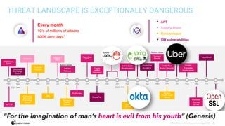 5
©2023 Check Point Software Technologies Ltd.
Ransomware
APT
SW vulnerabilities
Supply chain
*According to ThreatCloud
Every month
10’s of millions of attacks
400K zero days*
THREAT LANDSCAPE IS EXCEPTIONALLY DANGEROUS
Colonial
Pipeline
May
Following
Microsoft
Exchange
Server
Codecov
Apr
2021
APOMacro
Sploit
APT34
Feb
Kaseya /
REvil
Jul
JBS
Jun
Mar
Microsoft
Exchange
Server
Nov
MediaTek
Crypto
wallet
campaign
Oct
OpenSea
NFT
Aug
Iranian
Railway
Nation state
Memorial
Health
System
Sep
PixStealer
Log4j
Dec Jan
OKTA /
Lapsus$
Mar
Spring4Shell
MediaTek
ALHACK
Apr
2022
Iran’s State
Broadcaster
Feb
Conti
group
Twisted
Panda
May
Uber
Jul Aug
Google
Translate
crypto miner
Nation state
Shields
Health Care
Group
Jun
Costa Rica
Social Security
Nov
Oct
Text4Shell
Sep
Rockstar
Games
GTA6
“For the imagination of man’s heart is evil from his youth” (Genesis)
 