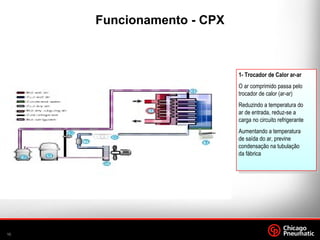 10.
A
1- Trocador de Calor ar-ar
O ar comprimido passa pelo
trocador de calor (ar-ar)
Reduzindo a temperatura do
ar de entrada, reduz-se a
carga no circuito refrigerante
Aumentando a temperatura
de saída do ar, previne
condensação na tubulação
da fábrica
Funcionamento - CPX
 