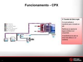 11.
A
2- Trocador de Calor ar-gás
O ar pré-resfriado é
transferido para o trocador ar-
gás
Resfria-se os vapores de
águas contidos no ar
comprimido
A transferência de calor se
torna mais efetiva e o ar
condensa
Funcionamento - CPX
 