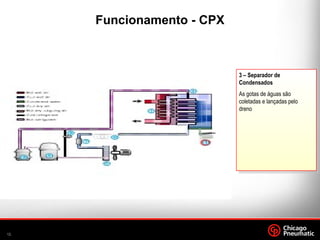 12.
A
3 – Separador de
Condensados
As gotas de águas são
coletadas e lançadas pelo
dreno
Funcionamento - CPX
 