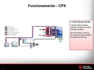 14.
A
5 – Válvula By-pass Hot Gás
A válvula regula o secador,
mantendo um ponto de orvalho
e pressão constante
Sem esta válvula, é possível
que as gotas de água congelem
em período de baixo uso
Funcionamento - CPX
 