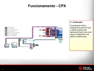 15.
A
6 – Condensador
O condensador resfria o
refrigerante que permite mudar
o estado de gasoso para
ligeiramente líquido. Isso ocorre
porque o refrigerante é mais
efetivo no estado líquido
Funcionamento - CPX
 