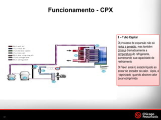17.
A
8 – Tubo Capilar
O processo de expansão não só
reduz a pressão, mas também
diminui dramaticamente a
temperatura do refrigerante,
aumentando sua capacidade de
resfriamento
O Freon está no estado líquido ao
entrar no trocador de calor. Após, é
vaporizado quando absorve calor
do ar comprimido
Funcionamento - CPX
 