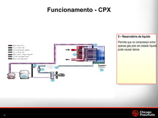 18.
A
9 – Reservatório de líquido
Permite que no compressor entre
apenas gás pois em estado líquido
pode causar danos
Funcionamento - CPX
 