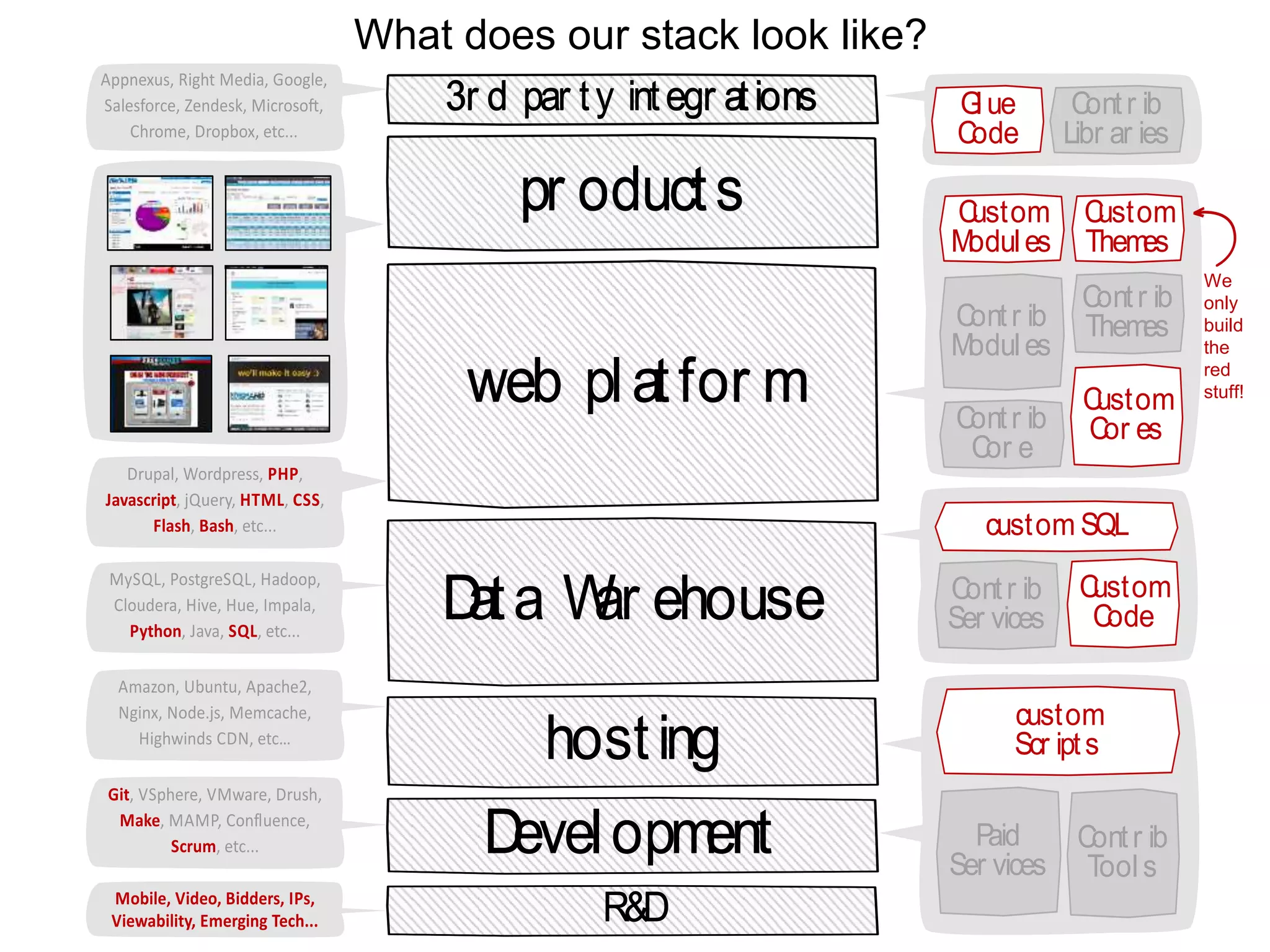 Data War ehouse
hosting
web platfor m
pr oducts
Development
3r d par ty integr ations
R&D
Custom
Modules
Custom
Themes
Contr ib
Modules
Contr ib
Themes
Contr ib
Cor e
Custom
Cor es
Contr ib
Libr ar ies
Glue
Code
custom SQL
Contr ib
Ser vices
Custom
Code
custom
Scr ipts
Paid
Ser vices
Contr ib
Tools
Drupal, Wordpress, PHP,
Javascript, jQuery, HTML, CSS,
Flash, Bash, Perl, etc...
MySQL, PostgreSQL, Hadoop,
Cloudera, Hive, Hue, Impala,
Python, Java, SQL, etc...
Amazon, Ubuntu, Apache2,
Nginx, Node.js, Memcache,
Highwinds CDN, etc…
Appnexus, Right Media, Google,
Salesforce, Zendesk, Microso ,
Chrome, Dropbox, etc...
Git, VSphere, VMware, Drush
Make, MAMP, Confluence,
Agile / Scrum, SOASTA, etc...
Mobile, Video, Bidders, IPs,
Viewability, Emerging Tech...
Data War ehouse
hosting
web platfor m
pr oducts
Development
3r d par ty integr ations
R&D
Custom
Modules
Custom
Themes
Contr ib
Modules
Contr ib
Themes
Contr ib
Cor e
Custom
Cor es
Contr ib
Libr ar ies
Glue
Code
custom SQL
Contr ib
Ser vices
Custom
Code
custom
Scr ipts
Paid
Ser vices
Contr ib
Tools
Drupal, Wordpress, PHP,
Javascript, jQuery, HTML, CSS,
Flash, Bash, etc...
MySQL, PostgreSQL, Hadoop,
Cloudera, Hive, Hue, Impala,
Python, Java, SQL, etc...
Amazon, Ubuntu, Apache2,
Nginx, Node.js, Memcache,
Highwinds CDN, etc…
Appnexus, Right Media, Google,
Salesforce, Zendesk, Microso ,
Chrome, Dropbox, etc...
Git, VSphere, VMware, Drush,
Make, MAMP, Confluence,
Scrum, etc...
Mobile, Video, Bidders, IPs,
Viewability, Emerging Tech...
What does our stack look like?
We
only
build
the
red
stuff!
 