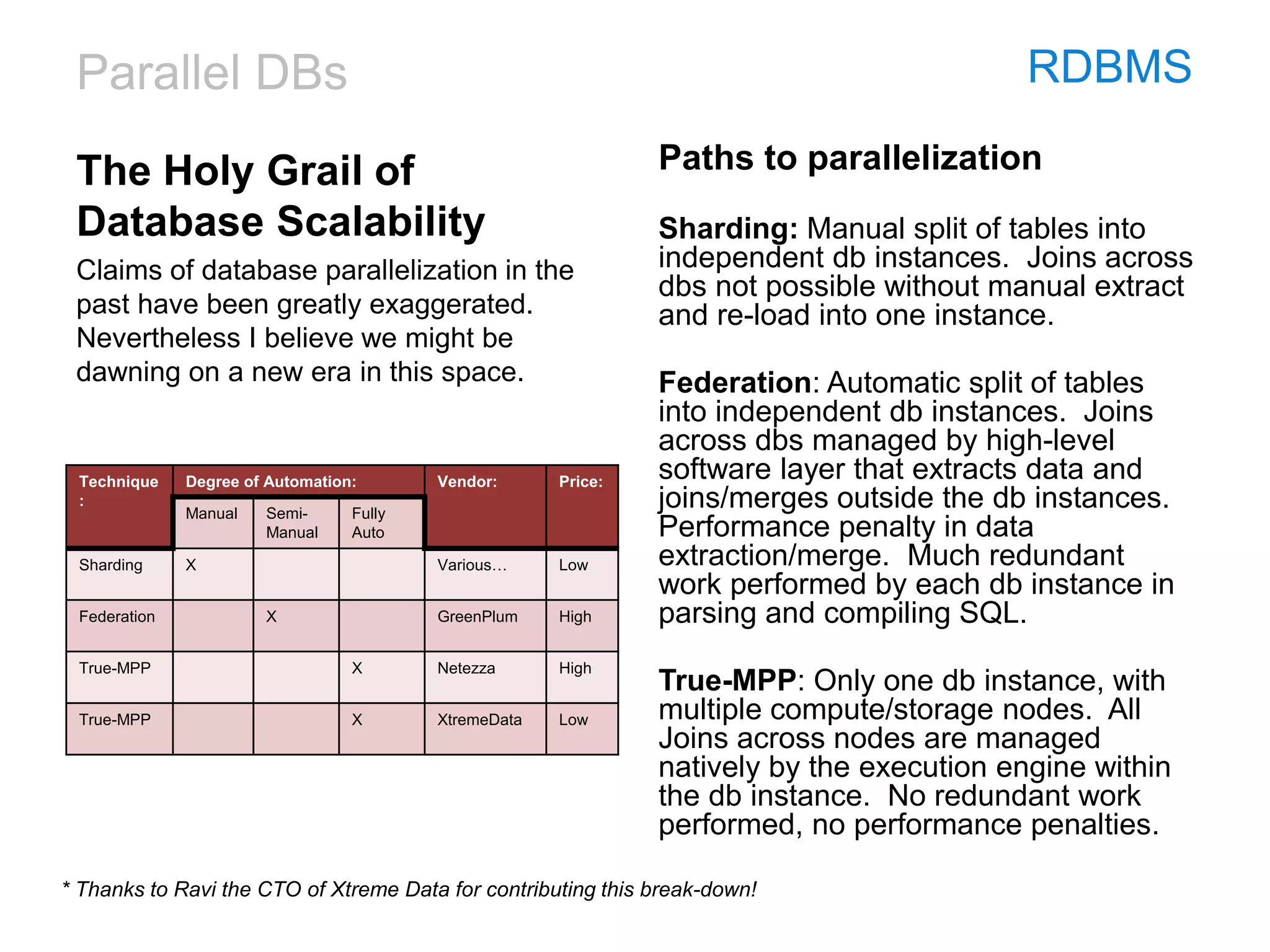 Parallel DBs RDBMS
The Holy Grail of
Database Scalability
Claims of database parallelization in the
past have been greatly exaggerated.
Nevertheless I believe we might be
dawning on a new era in this space.
Paths to parallelization
Sharding: Manual split of tables into
independent db instances. Joins across
dbs not possible without manual extract
and re-load into one instance.
Federation: Automatic split of tables
into independent db instances. Joins
across dbs managed by high-level
software layer that extracts data and
joins/merges outside the db instances.
Performance penalty in data
extraction/merge. Much redundant
work performed by each db instance in
parsing and compiling SQL.
True-MPP: Only one db instance, with
multiple compute/storage nodes. All
Joins across nodes are managed
natively by the execution engine within
the db instance. No redundant work
performed, no performance penalties.
Technique
:
Degree of Automation: Vendor: Price:
Manual Semi-
Manual
Fully
Auto
Sharding X Various… Low
Federation X GreenPlum High
True-MPP X Netezza High
True-MPP X XtremeData Low
* Thanks to Ravi the CTO of Xtreme Data for contributing this break-down!
 
