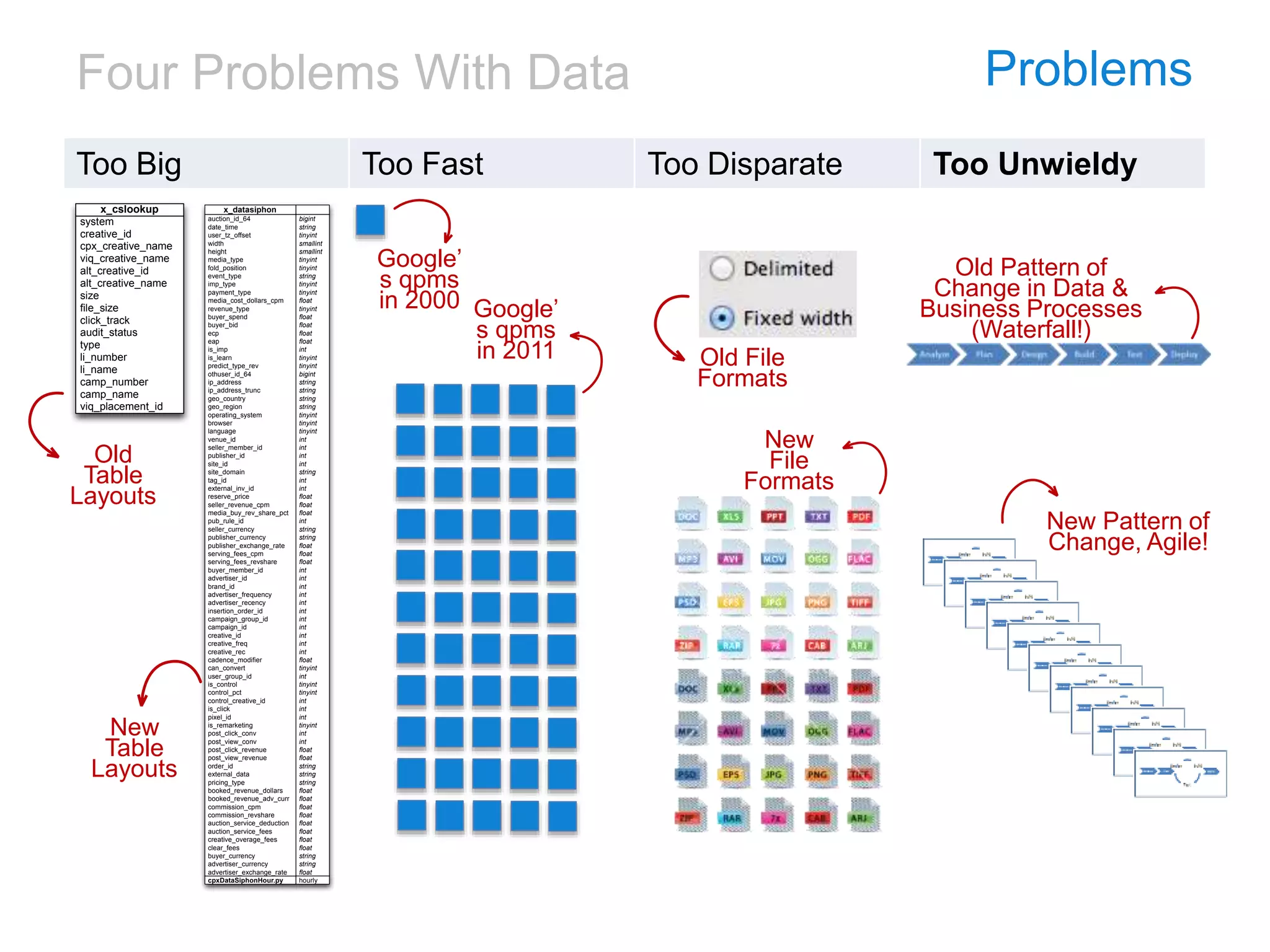 Four Problems With Data Problems
Too Big Too Fast Too Disparate Too Unwieldy
system
creative_id
cpx_creative_name
viq_creative_name
alt_creative_id
alt_creative_name
size
ﬁle_size
click_track
audit_status
type
li_number
li_name
camp_number
camp_name
viq_placement_id
x_cslookup
bigint
string
tinyint
smallint
smallint
tinyint
tinyint
string
tinyint
tinyint
ﬂoat
tinyint
ﬂoat
ﬂoat
ﬂoat
ﬂoat
int
tinyint
tinyint
bigint
string
string
string
string
tinyint
tinyint
tinyint
int
int
int
int
string
int
int
ﬂoat
ﬂoat
ﬂoat
int
string
string
ﬂoat
ﬂoat
ﬂoat
int
int
int
int
int
int
int
int
int
int
int
ﬂoat
tinyint
int
tinyint
tinyint
int
int
int
tinyint
int
int
ﬂoat
ﬂoat
string
string
string
ﬂoat
ﬂoat
ﬂoat
ﬂoat
ﬂoat
ﬂoat
ﬂoat
ﬂoat
string
string
ﬂoat
hourlycpxDataSiphonHour.py
auction_id_64
date_time
user_tz_offset
width
height
media_type
fold_position
event_type
imp_type
payment_type
media_cost_dollars_cpm
revenue_type
buyer_spend
buyer_bid
ecp
eap
is_imp
is_learn
predict_type_rev
othuser_id_64
ip_address
ip_address_trunc
geo_country
geo_region
operating_system
browser
language
venue_id
seller_member_id
publisher_id
site_id
site_domain
tag_id
external_inv_id
reserve_price
seller_revenue_cpm
media_buy_rev_share_pct
pub_rule_id
seller_currency
publisher_currency
publisher_exchange_rate
serving_fees_cpm
serving_fees_revshare
buyer_member_id
advertiser_id
brand_id
advertiser_frequency
advertiser_recency
insertion_order_id
campaign_group_id
campaign_id
creative_id
creative_freq
creative_rec
cadence_modiﬁer
can_convert
user_group_id
is_control
control_pct
control_creative_id
is_click
pixel_id
is_remarketing
post_click_conv
post_view_conv
post_click_revenue
post_view_revenue
order_id
external_data
pricing_type
booked_revenue_dollars
booked_revenue_adv_curr
commission_cpm
commission_revshare
auction_service_deduction
auction_service_fees
creative_overage_fees
clear_fees
buyer_currency
advertiser_currency
advertiser_exchange_rate
x_datasiphon
Google’
s qpms
in 2000 Google’
s qpms
in 2011
Old
Table
Layouts
New
Table
Layouts
Old File
Formats
New
File
Formats
Old Pattern of
Change in Data &
Business Processes
(Waterfall!)
New Pattern of
Change, Agile!
 