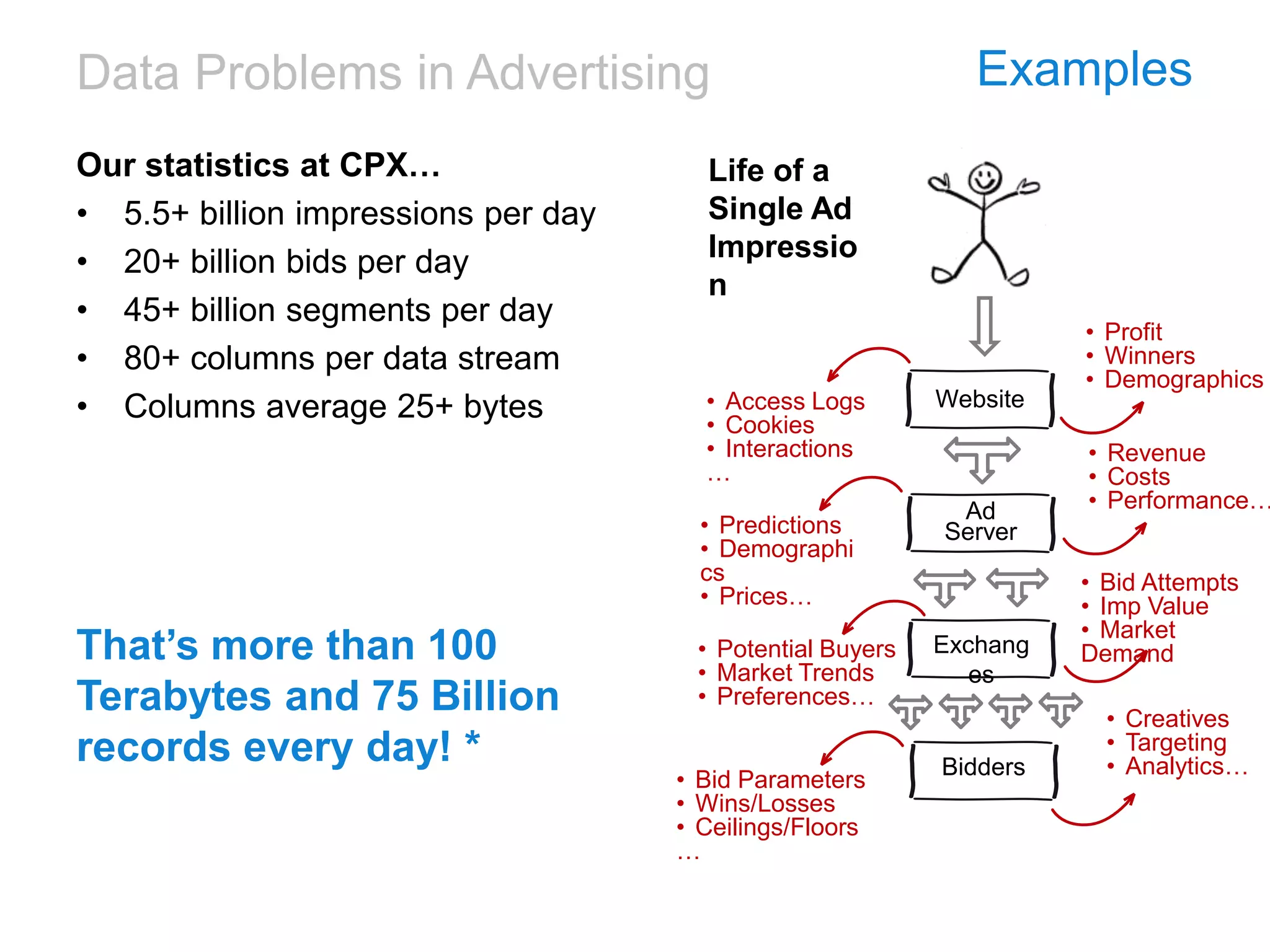 Data Problems in Advertising Examples
Our statistics at CPX…
• 5.5+ billion impressions per day
• 20+ billion bids per day
• 45+ billion segments per day
• 80+ columns per data stream
• Columns average 25+ bytes
That’s more than 100
Terabytes and 75 Billion
records every day! *
Website
Ad
Server
• Access Logs
• Cookies
• Interactions
…
• Predictions
• Demographi
cs
• Prices…
• Potential Buyers
• Market Trends
• Preferences…
Exchang
es
Bidders
• Bid Parameters
• Wins/Losses
• Ceilings/Floors
…
• Creatives
• Targeting
• Analytics…
• Bid Attempts
• Imp Value
• Market
Demand
• Revenue
• Costs
• Performance…
• Profit
• Winners
• Demographics
Life of a
Single Ad
Impressio
n
 