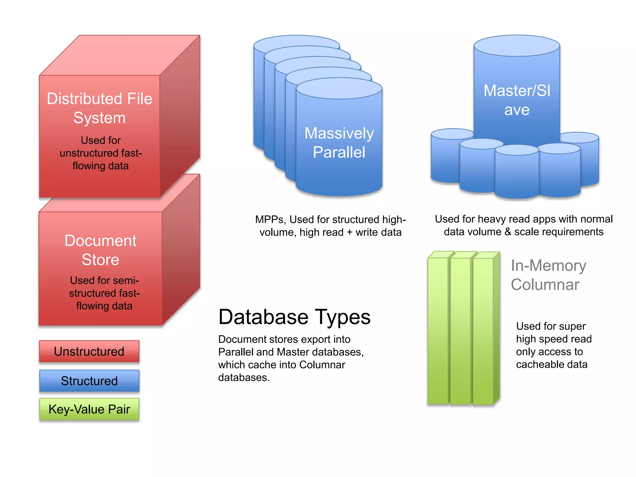 Document
Store
Distributed File
System
Used for
unstructured fast-
flowing data
Massively
Parallel
MPPs, Used for structured high-
volume, high read + write data
Master/Sl
ave
Used for heavy read apps with normal
data volume & scale requirements
In-Memory
Columnar
Used for super
high speed read
only access to
cacheable data
Database Types
Document stores export into
Parallel and Master databases,
which cache into Columnar
databases.
Unstructured
Structured
Key-Value Pair
Used for semi-
structured fast-
flowing data
 