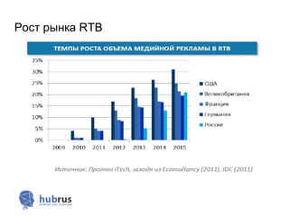 Рост рынка RTB
 