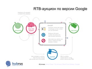 RTB-аукцион по версии Google




  Источник: White Paper: The Arrival of Real-Time Bidding- Google
 