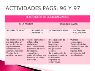 EL FENOMENO DE LA GLOBALIZACION

               EN LO POLITICO                              EN LO ECONOMICO


FACTORES DE RIESGO         FACTORES DE         FACTORES DE RIESGO        FACTORES DE
                           CRECIMIENTO                                   CRECIMIENTO


* La interferencia de   •Mayor libertad que    •Des igualación de     *Avances
otro país sobre un      antes en los           los mercados           tecnológicos.
país en decisiones.     ciudadanos.            financieros.           *Desarrollo de las
*Injusticia social.     • Las comunidades      •Ampliación de         comunicaciones y la
*Violación de la        nacionales se verán    desigualdades          informática.
soberanía nacional.     fortalecidas.          sociales.              Impulso de la
*Perdida de la          •Las culturas          •La privatización de   participación del
identidad nacional.     nacionales abren sus   empresas estatales y   capital privado.
                        fronteras sociales y   el remate de
                        culturales.            empresas no
                                               competitivas.
 